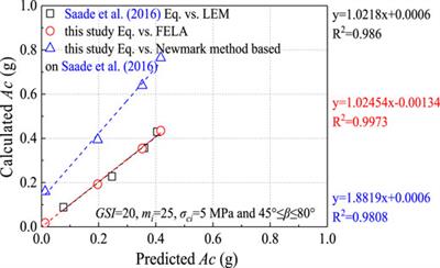 Modelling of Critical Acceleration for Regional Seismic Landslide Hazard Assessments by Finite Element Limit Analysis